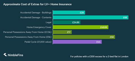 lv buildings and contents insurance